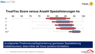 TrustYou Score versus Anzahl Spezialisierungen hs




Je prägnanter Positionierung/Segmentierung (gemessen Spezialisierung
hotelleriesuisse), desto höher der Score (positive Korrelation)

 41   I   Hotel-Evaluationen und Performance / R. Schegg , M. Scaglione & M. Fux / 26. September 2011
 