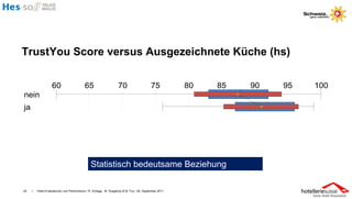 TrustYou Score versus Ausgezeichnete Küche (hs)




                                               Statistisch bedeutsame Beziehung

42   I   Hotel-Evaluationen und Performance / R. Schegg , M. Scaglione & M. Fux / 26. September 2011
 