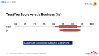 TrustYou Score versus Business (hs)




                                            Statistisch wenig bedeutsame Beziehung



43   I   Hotel-Evaluationen und Performance / R. Schegg , M. Scaglione & M. Fux / 26. September 2011
 