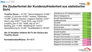 Die Zauberformel der Kundenzufriedenheit aus statistischer
Sicht
 TrustYou Score = +0.703 * Sterne Kategorie +0.068 *                                                      Teilnahme an ST Hotelkampagnen    1.45
 number_of_sources +0.025 * reviews_TripAdvisor                                                           Sterne Kategorie hs               0.70
 +0.299 * postive matches / negative matches -0.057 *                                                     Anzahl Spezialisierung            0.61
 Room_neg -0.057 * Food_Drink_neg +0.019 *                                                                hotelleriesuisse
                                                                                                          Q-Label                           0.30
 Location_pos -0.132 * Hotel_neg +0.141 *
 Building_pos +1.454 * Marketing ST +0.613 *                                                              Positive Kommentare / negative    0.30
                                                                                                          Kommentare
 Spezialisierung hs +0.304 * Qualitätslabel Q +80.697
                                                                                                          Positive Kommentare zu Building    0.14
                                                                                                          Anzahl Quellen                     0.07
 Die 12 Variablen erklären 50.7% der Varianz des
 TrustYou Score                                                                                           Reviews TripAdvisor                0.03
                                                                                                          Positive Kommentare zu Location    0.02
 Korrelationskoeffizienz : R = 0.71                                                                       Negative Kommentare zu Zimmer     -0.06
                                                                                                          Negative Kommentare zu F&B        -0.06
                                                                                                          Negative Kommentare zu Hotel      -0.13


   45   I   Hotel-Evaluationen und Performance / R. Schegg , M. Scaglione & M. Fux / 26. September 2011
 