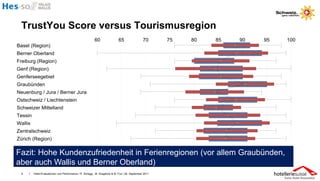 TrustYou Score versus Tourismusregion




Fazit: Hohe Kundenzufriedenheit in Ferienregionen (vor allem Graubünden,
aber auch Wallis und Berner Oberland)
 9   I   Hotel-Evaluationen und Performance / R. Schegg , M. Scaglione & M. Fux / 26. September 2011
 