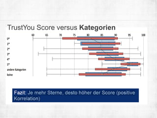 TrustYou Score versus Kategorien 
 