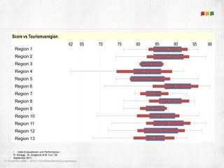 I Hotel-Evaluationen und Performance / 
R. Schegg , M. Scaglione & M. Fux / 26. 
September 2011 
46 
Region 1 
Region 2 
Region 3 
Region 4 
Region 5 
Region 6 
Region 7 
Region 8 
Region 9 
Region 10 
Region 11 
Region 12 
Region 13 
© TrustYou 2008 – 2013 // Confidential and proprietary 
 