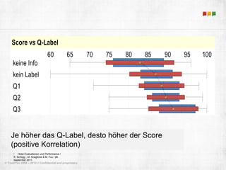 Je höher das Q-Label, desto höher der Score 
(positive Korrelation) 
I Hotel-Evaluationen und Performance / 
R. Schegg , M. Scaglione & M. Fux / 26. 
September 2011 
© TrustYou 2008 – 2013 // Confidential and proprietary 47 
 
