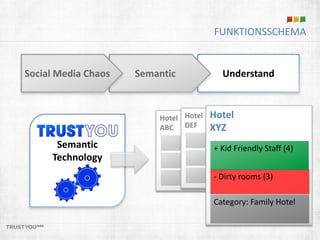 Social Media Chaos Semantic Understand 
Hotel 
ABC 
Hotel 
DEF 
Hotel 
XYZ 
+ Kid Friendly Staff (4) 
- Dirty rooms (3) 
Category: Family Hotel 
Semantic 
Technology 
FUNKTIONSSCHEMA 
 