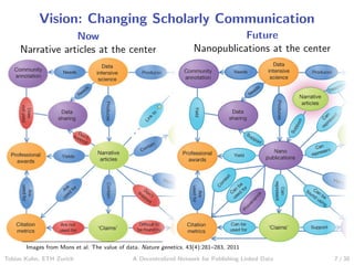 Vision: Changing Scholarly Communication
Now
Narrative articles at the center
Future
Nanopublications at the center
Images...