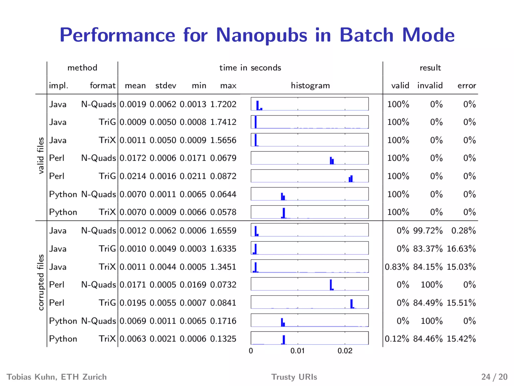 Performance for Nanopubs in Batch Mode
Tobias Kuhn, ETH Zurich Trusty URIs 24 / 20
 