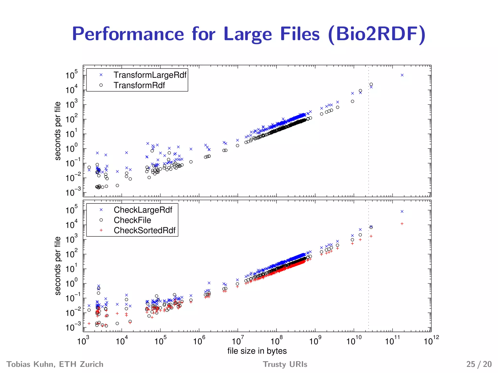 Performance for Large Files (Bio2RDF)
10
3
10
4
10
5
10
6
10
7
10
8
10
9
10
10
10
11
10
12
10
−3
10
−2
10
−1
10
0
10
1
10
2
10
3
10
4
10
5
file size in bytes
secondsperfile
TransformLargeRdf
TransformRdf
10
3
10
4
10
5
10
6
10
7
10
8
10
9
10
10
10
11
10
12
10
−3
10
−2
10
−1
10
0
10
1
10
2
10
3
10
4
10
5
file size in bytes
secondsperfile
CheckLargeRdf
CheckFile
CheckSortedRdf
Tobias Kuhn, ETH Zurich Trusty URIs 25 / 20
 