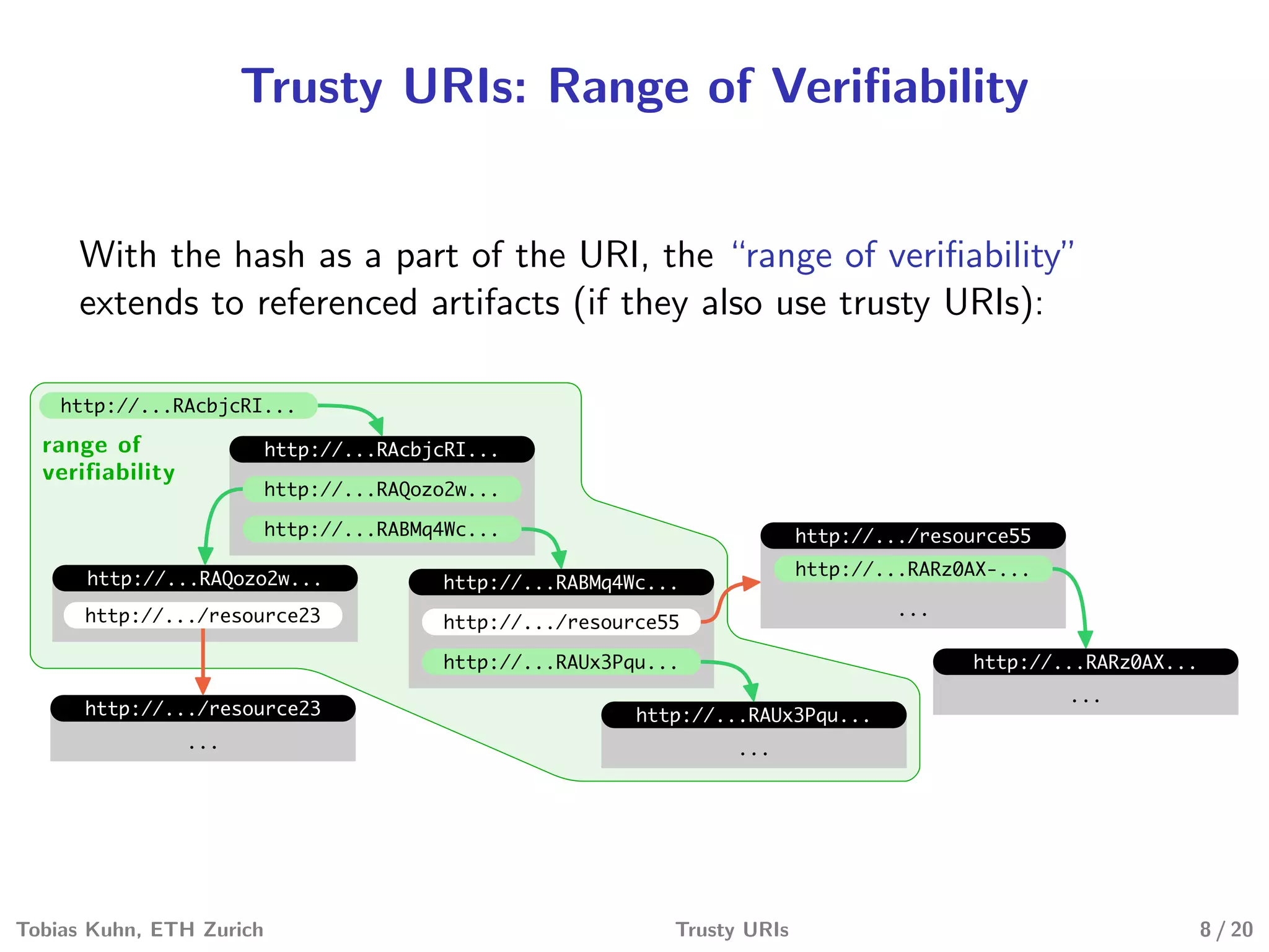 Trusty URIs: Range of Veriﬁability
With the hash as a part of the URI, the “range of veriﬁability”
extends to referenced artifacts (if they also use trusty URIs):
http://...RAcbjcRI...
http://...RAQozo2w...
http://...RABMq4Wc...
http://...RAcbjcRI...
http://...RAQozo2w...
http://.../resource23
http://.../resource23
...
http://...RAUx3Pqu...
http://.../resource55
http://...RABMq4Wc...
http://.../resource55
http://...RARz0AX-...
...
http://...RAUx3Pqu...
...
http://...RARz0AX...
...
range of
verifiability
Tobias Kuhn, ETH Zurich Trusty URIs 8 / 20
 