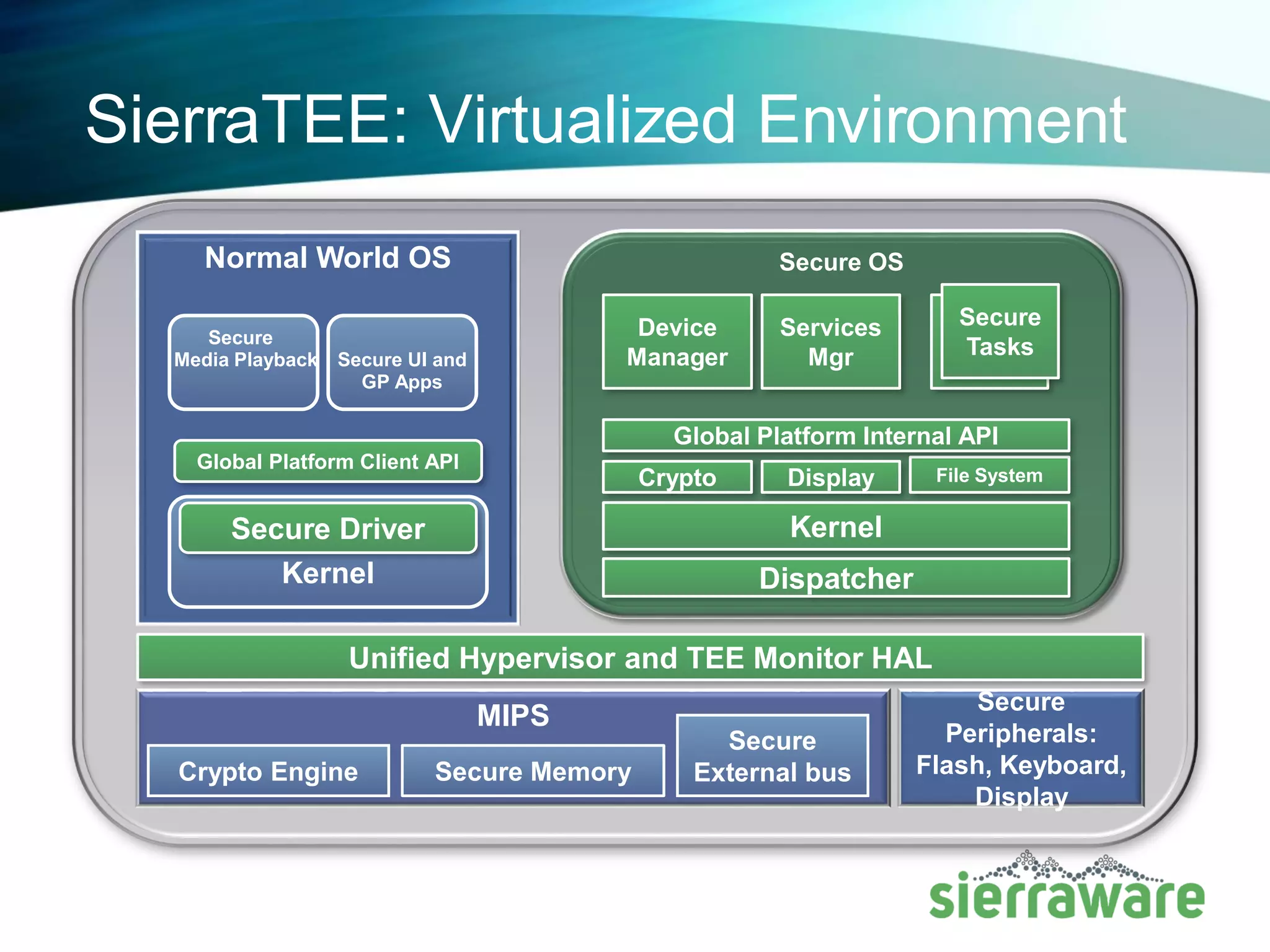 Easy to deploy Isolated TEE Containers
Only solution with Virtualized Multi-TEE
▪ Ability to launch secondary TEE on demand
▪ Hybrid TEE architecture. Each TEE SecureOS can be built on different API
▪ Easy to deploy across geographical regions
▪ POSIX APIs for Integrating with DRM like Google Widevine, Microsoft Playready
▪ Fully compliant Global Platform APIs
MIPS - Hypervisor/Monitor
LinuxKernel
User
Secure World
Secondary TEE - China
TaskletTaskletTasklets
Secure World
Primary TEE - GP
TaskletTaskletTasklets
Sierra Secure Driver
 
