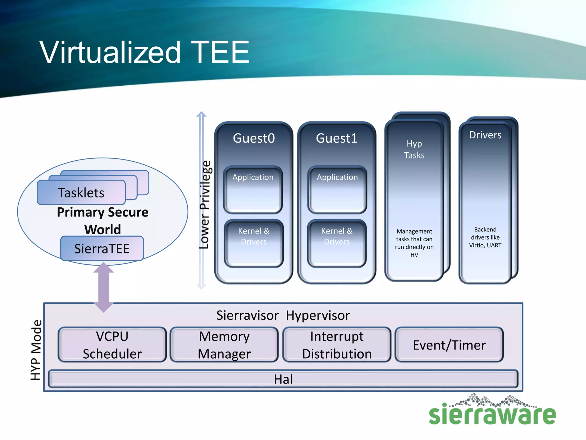 SierraTEE universal solution.
▪ Simple and Elegant solution to solve Multi-TEE
and TEE Containerization requirements.
▪ Available on all platforms.
– ARM using Trustzone Monitor
– MIPS using Virtualization
▪ Identical source code across all architectures
▪ GP API Trustlets will work across all platforms
with no change in code.
 