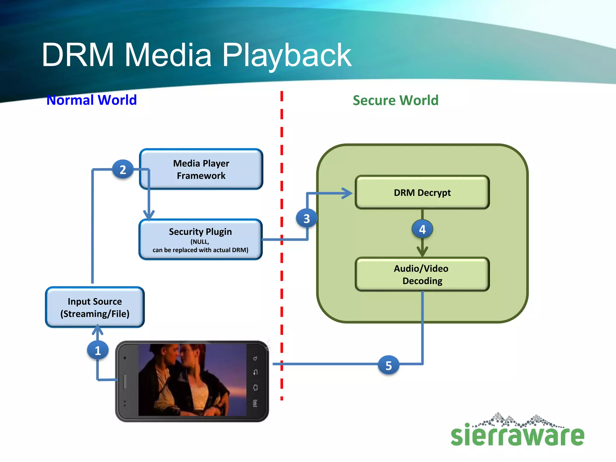DRM Media Playback
Secure WorldNormal World
DRM Decrypt
Audio/Video
Decoding
2
5
Media Player
Framework
Security Plugin
(NULL,
can be replaced with actual DRM)
2
3
4
Input Source
(Streaming/File)
1
 