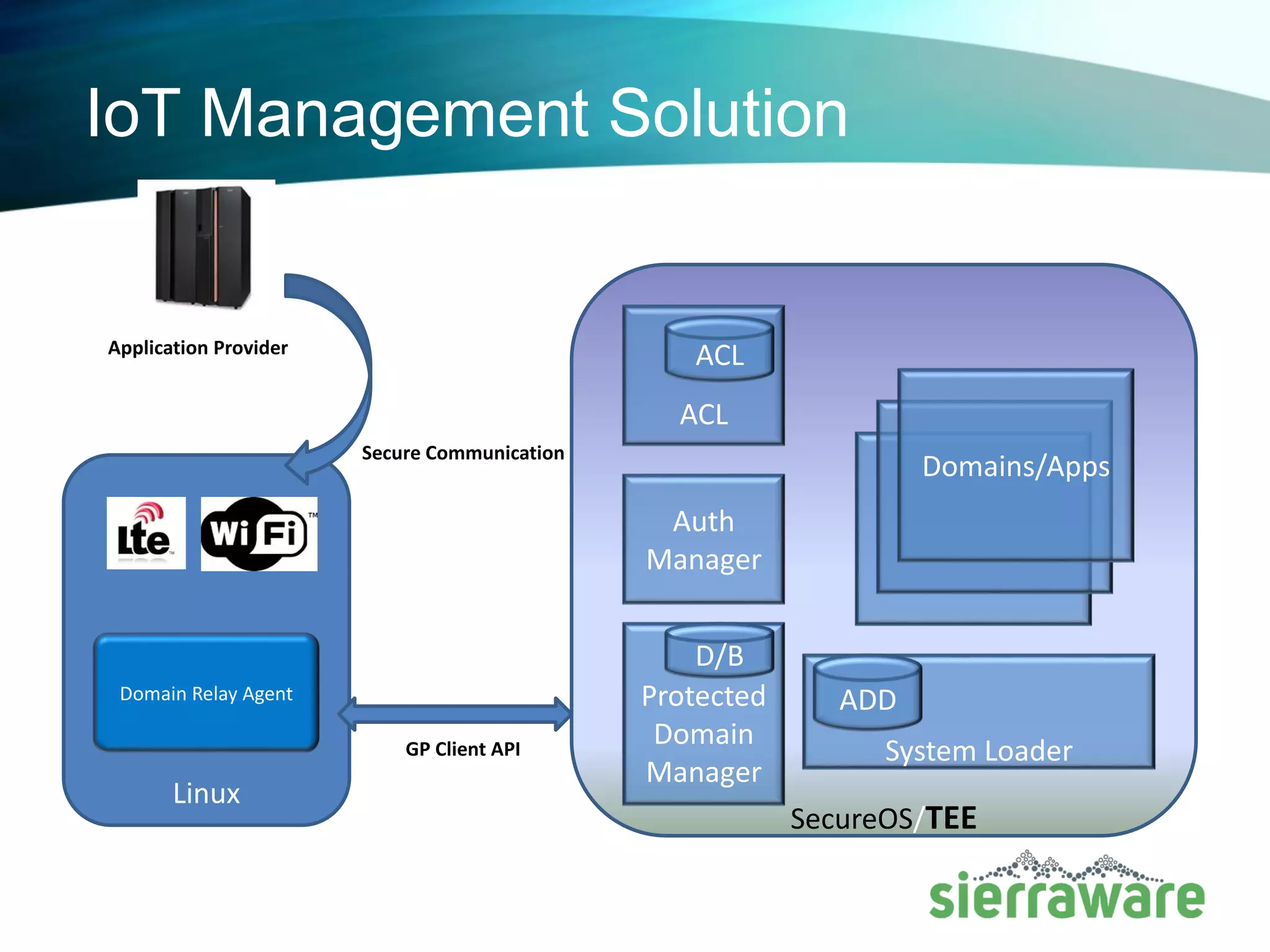 Linux
IoT Management Solution
Domain Relay Agent
Application Provider
Secure Communication
GP Client API
SecureOS/TEE
Auth
Manager
ACL
ACL
System Loader
ADDProtected
Domain
Manager
D/B
Domains/Apps
 