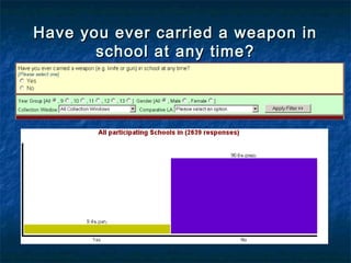 Have you ever carried a weapon inHave you ever carried a weapon in
school at any time?school at any time?
 