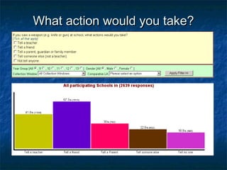 What action would you take?What action would you take?
 