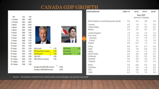 CANADA GDP GROWTH
• Source – Scotiabank and http://www.indexmundi.com/canada/gdp_real_growth_rate.html
 
