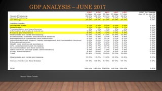 GDP ANALYSIS – JUNE 2017
Source - Stats Canada
 