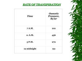 RATE OF TRANSPIRATION   Time Osmotic Pressure, lb/in 2 7 A.M. 212 11 A.M. 456 5 P.M. 272 12 midnight 191 