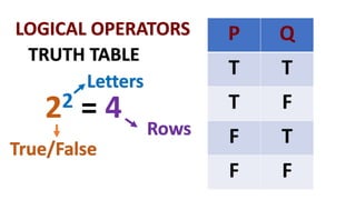LOGICAL OPERATORS
TRUTH TABLE
22 = 4
True/False
Letters
Rows
P Q
T T
T F
F T
F F
 