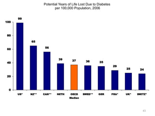 Potential Years of Life Lost Due to Diabetes  per 100,000 Population, 2006 February, 2010 EQUAL/ Center for Policy Analysi...