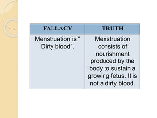 FALLACY TRUTH
Menstruation is “
Dirty blood”.
Menstruation
consists of
nourishment
produced by the
body to sustain a
growing fetus. It is
not a dirty blood.
 