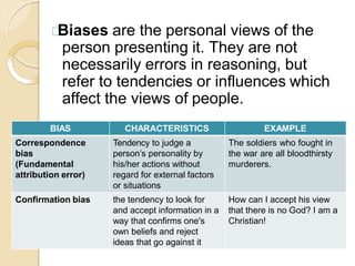 Biases are the personal views of the
person presenting it. They are not
necessarily errors in reasoning, but
refer to tendencies or influences which
affect the views of people.
BIAS CHARACTERISTICS EXAMPLE
Correspondence
bias
(Fundamental
attribution error)
Tendency to judge a
person’s personality by
his/her actions without
regard for external factors
or situations
The soldiers who fought in
the war are all bloodthirsty
murderers.
Confirmation bias the tendency to look for
and accept information in a
way that confirms one's
own beliefs and reject
ideas that go against it
How can I accept his view
that there is no God? I am a
Christian!
 