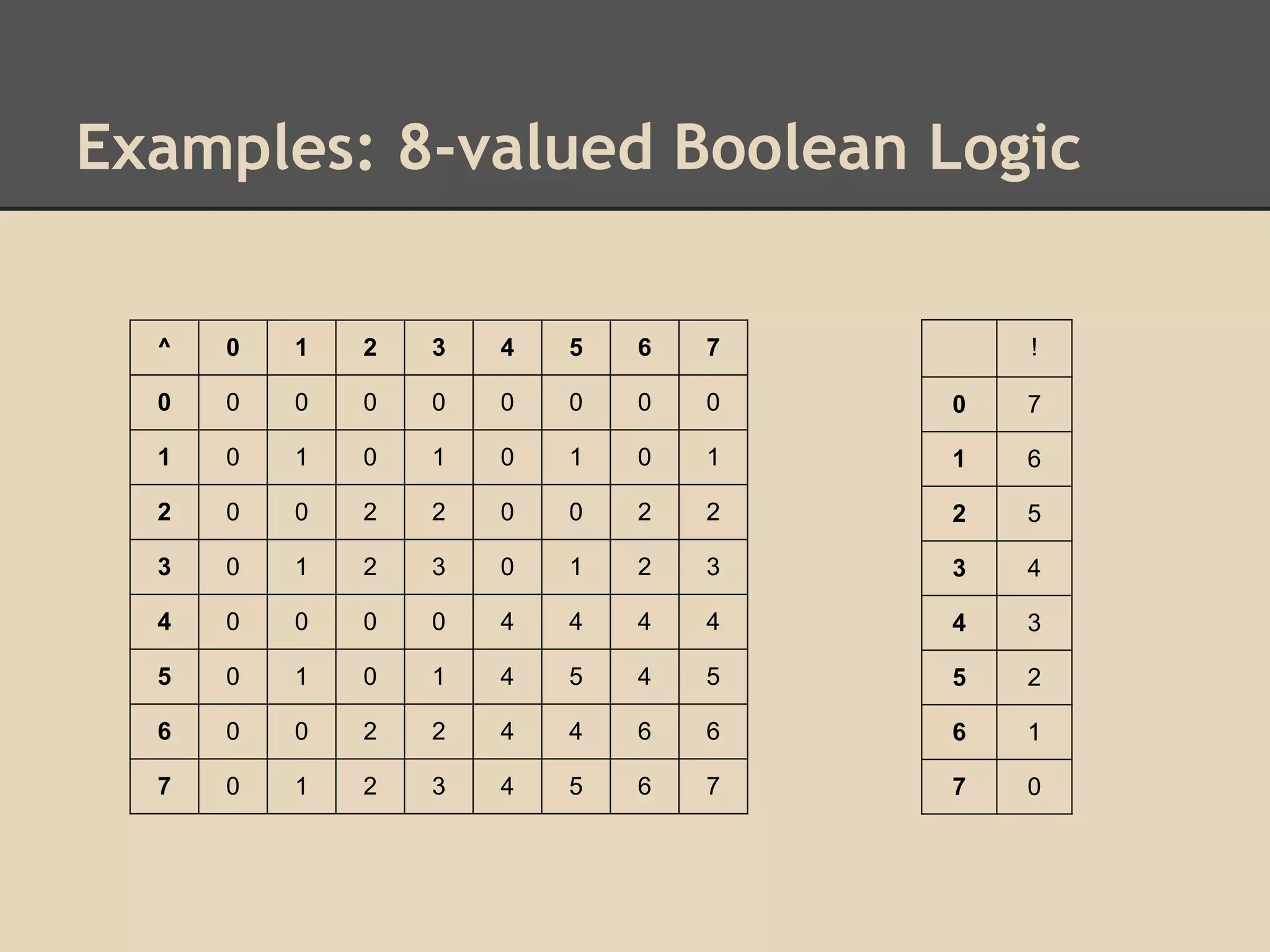 Examples: 8-valued Boolean Logic
!

^

0

1

2

3

4

5

6

7

0

0

0

0

0

0

0

0

0

0

7

1

0

1

0

1

0

1

0

1

1

6

2

0

0

2

2

0

0

2

2

2

5

3

0

1

2

3

0

1

2

3

3

4

4

0

0

0

0

4

4

4

4

4

3

5

0

1

0

1

4

5

4

5

5

2

6

0

0

2

2

4

4

6

6

6

1

7

0

1

2

3

4

5

6

7

7

0

 
