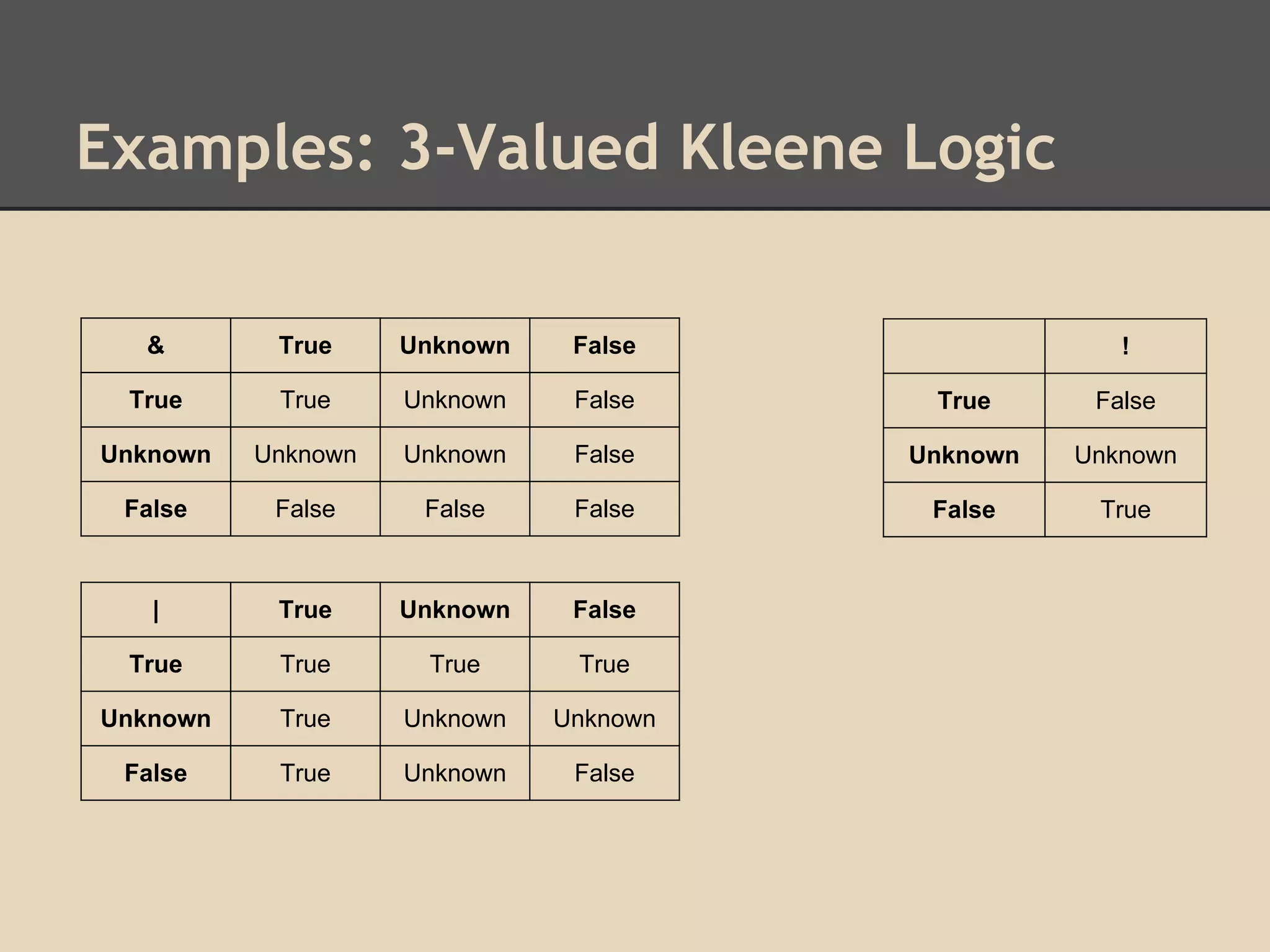 Examples: 3-Valued Kleene Logic
&

True

Unknown

False

True

True

Unknown

False

True

False

Unknown

Unknown

Unknown

False

Unknown

Unknown

False

False

False

False

False

True

|

True

Unknown

False

True

True

True

True

Unknown

True

Unknown

Unknown

False

True

Unknown

False

!

 