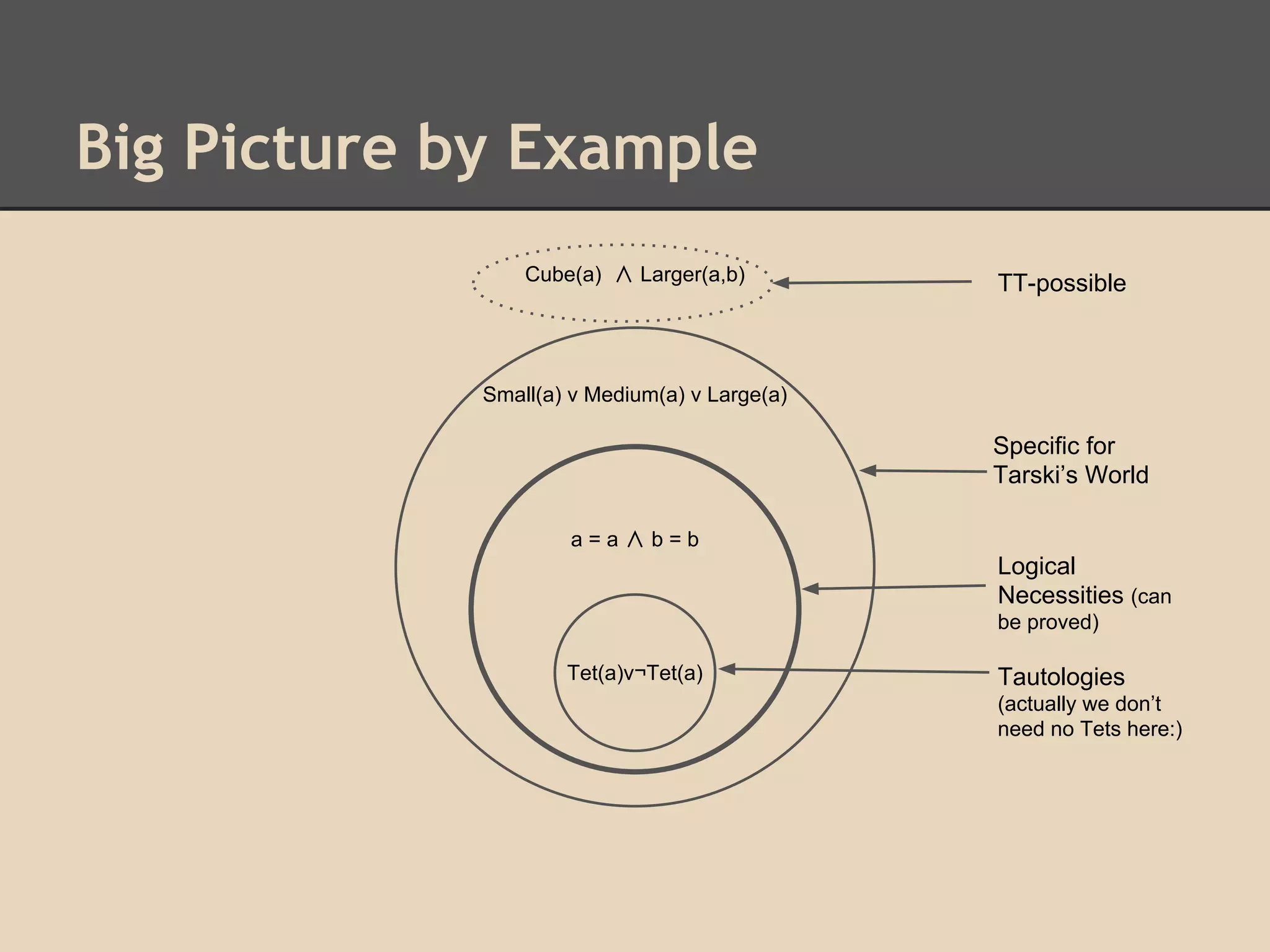 Big Picture by Example
Cube(a) ∧ Larger(a,b)

TT-possible

Small(a) v Medium(a) v Large(a)

Specific for
Tarski’s World
a=a∧b=b

Logical
Necessities (can
be proved)
Tet(a)v¬Tet(a)

Tautologies
(actually we don’t
need no Tets here:)

 
