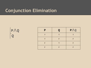 Conjunction Elimination

P∧Q
Q

P

Q

P∧Q

T

T

T

T

F

F

F

T

F

F

F

F

 