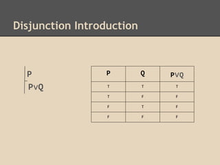 Disjunction Introduction

P
PvQ

P

Q

PvQ

T

T

T

T

F

F

F

T

F

F

F

F

 