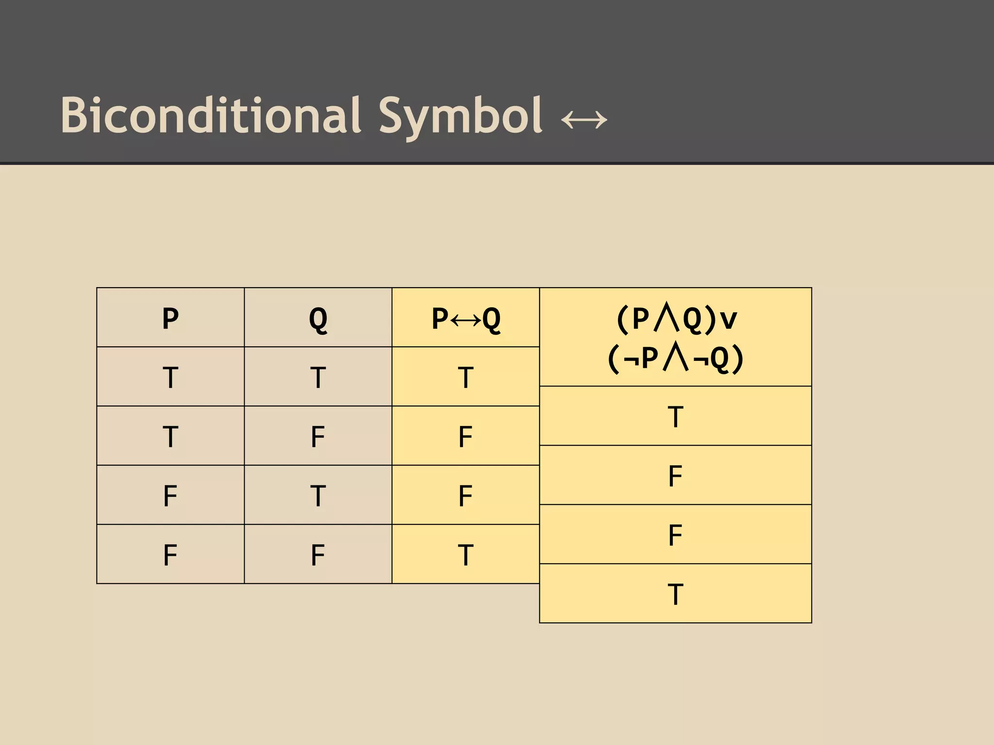 Biconditional Symbol ↔

P

Q

P↔Q

T

T

T

T

F

F

F

T

F

F

F

T

(P∧Q)v
(¬P∧¬Q)
T
F
F
T

 