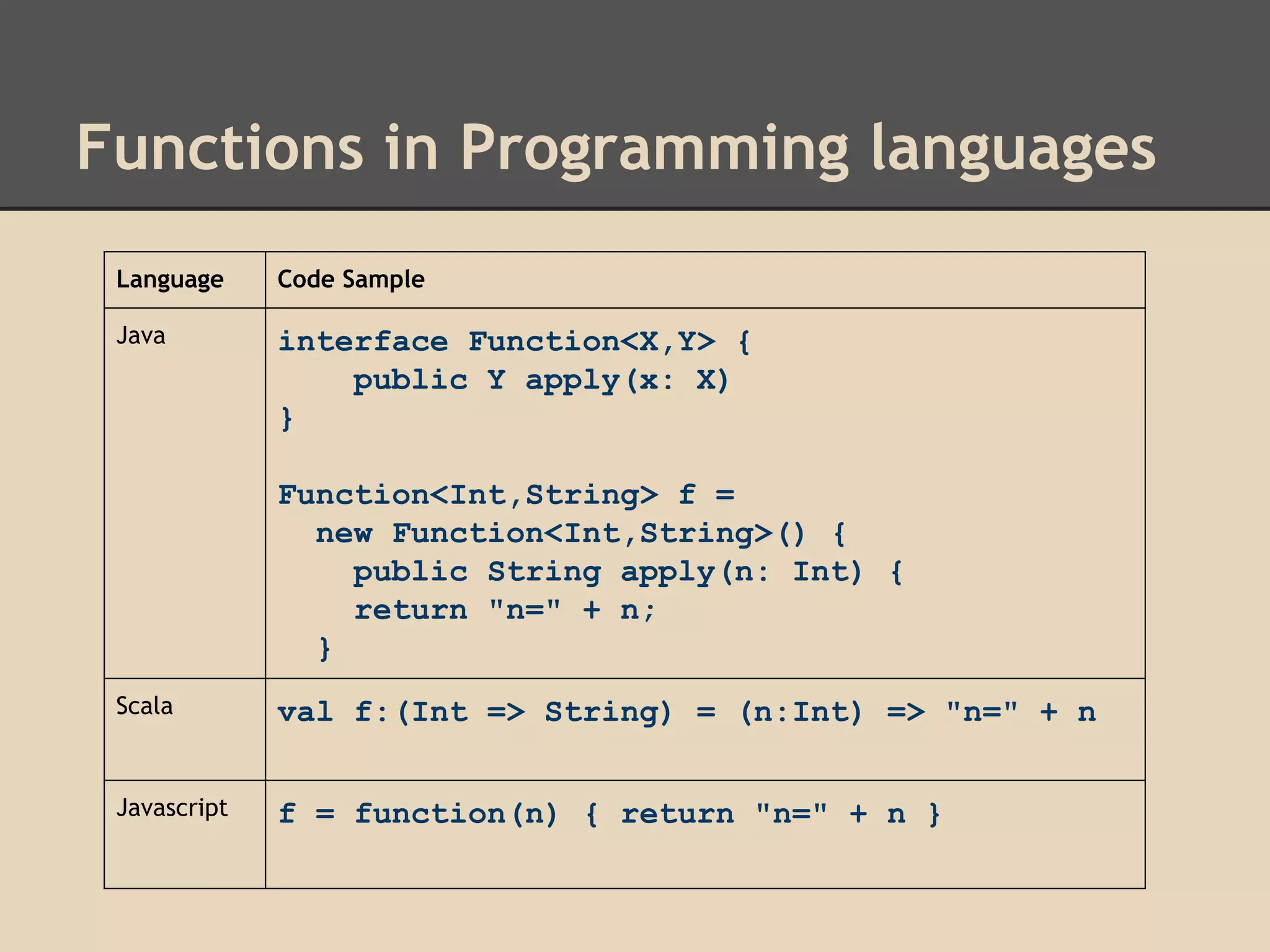Functions in Programming languages
Language

Code Sample

Java

interface Function<X,Y> {
public Y apply(x: X)
}
Function<Int,String> f =
new Function<Int,String>() {
public String apply(n: Int) {
return "n=" + n;
}

Scala

val f:(Int => String) = (n:Int) => "n=" + n

Javascript

f = function(n) { return "n=" + n }

 