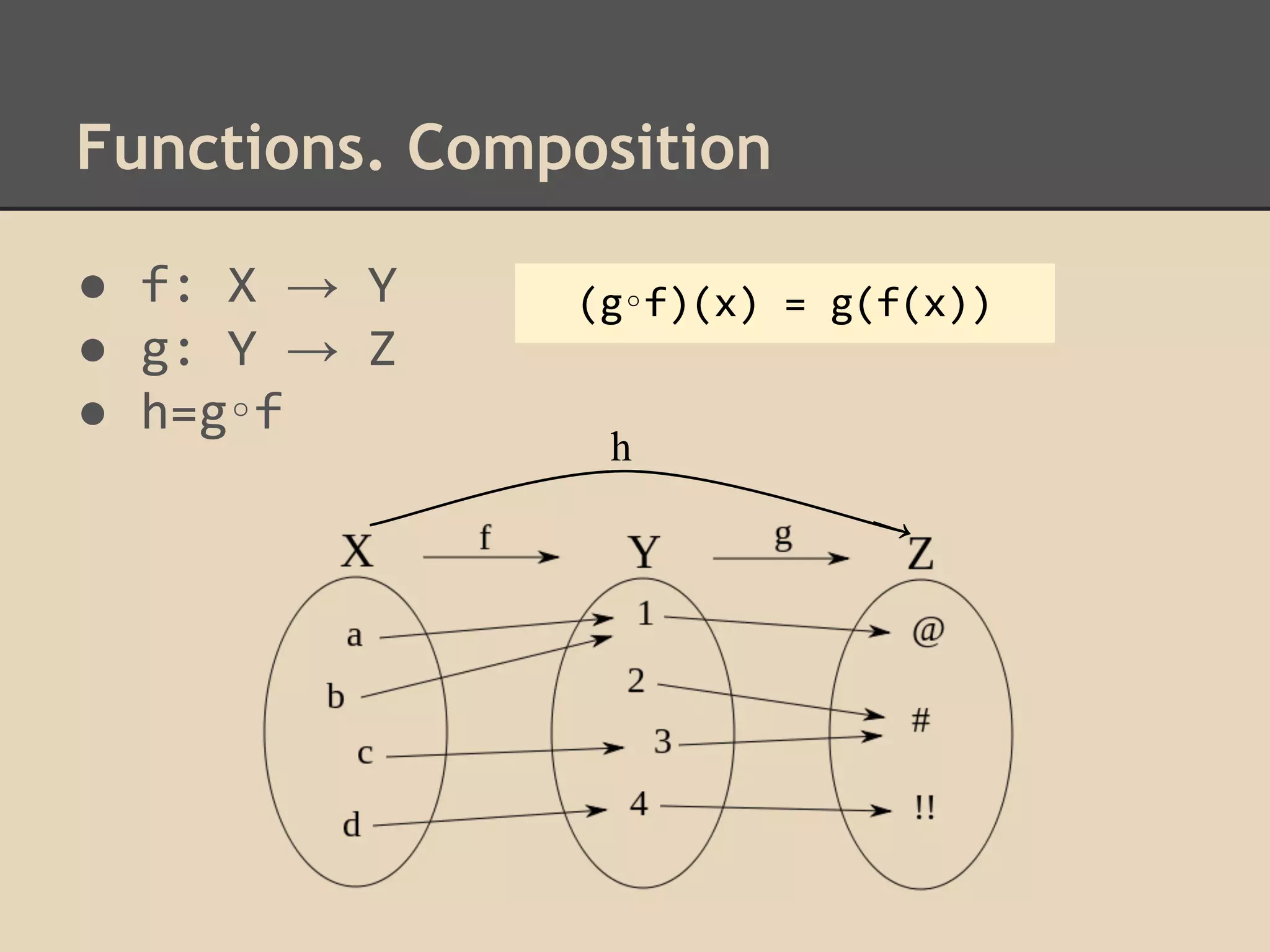 Functions. Composition
● f: X → Y
● g: Y → Z
● h=g∘f

(g∘f)(x) = g(f(x))
h

→

 