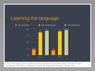 Learning the language
                First Generation               Second Generation                 Third Generation

                          100%                                                97%
                                                    94%               92%
                                            88%



                           75%



                           50%


                                   23%
                           25%                               19%




                            0%
                                            Pew                      MPI



Source: Pew Hispanic Center, “English Usage Among Hispanics in the United States,” November 29, 2007,
and Migration Policy Institute, “Bilingualism Persists, But English Still Dominates,” February, 2005.   100
 