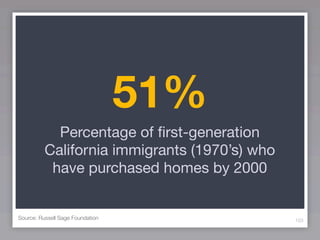 51%
            Percentage of ﬁrst-generation
          California immigrants (1970’s) who
           have purchased homes by 2000


Source: Russell Sage Foundation                103
 