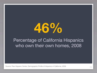 46%
          Percentage of California Hispanics
           who own their own homes, 2008



Source: Pew Hispanic Center, Demographic Proﬁle of Hispanics in California, 2008   104
 