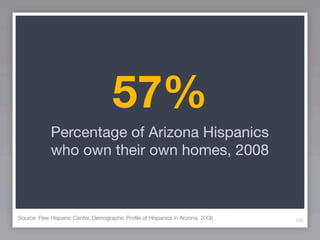 57%
            Percentage of Arizona Hispanics
            who own their own homes, 2008



Source: Pew Hispanic Center, Demographic Proﬁle of Hispanics in Arizona, 2008   105
 