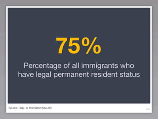 75%
        Percentage of all immigrants who
       have legal permanent resident status



Source: Dept. of Homeland Security            106
 