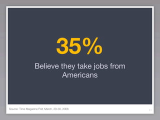 35%
                   Believe they take jobs from
                            Americans



Source: Time Magazine Poll, March, 29-30, 2006   11
 