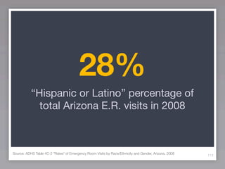 28%
           “Hispanic or Latino” percentage of
             total Arizona E.R. visits in 2008



Source: ADHS Table 4C-2 “Rates* of Emergency Room Visits by Race/Ethnicity and Gender, Arizona, 2008   113
 