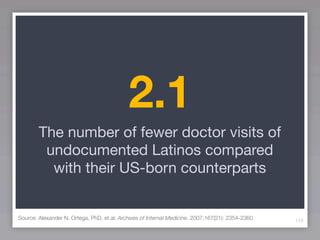 2.1
        The number of fewer doctor visits of
         undocumented Latinos compared
          with their US-born counterparts


Source: Alexander N. Ortega, PhD, et.al; Archives of Internal Medicine. 2007;167(21): 2354-2360   115
 
