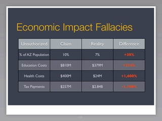 Economic Impact Fallacies
 Unauthorized        Claim         Reality   Difference

% of AZ Population    10%            7%        +30%

 Education Costs     $810M         $379M      +214%

  Health Costs       $400M          $24M      +1,600%

  Tax Payments       $257M         $2.84B     -1,100%




                             126
 