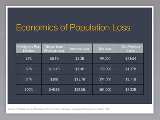 Economics of Population Loss
         Immigrant Pop.                Gross State                                                              Tax Revenue
                                                                 Income Loss                    Job Loss
            Decline                   Product Loss                                                                  Loss

                  15%                       $8.3B                      $5.3B                     99,000           $636M

                  30%                      $14.4B                      $9.4B                    172,000           $1.27B

                  50%                       $20B                      $15.7B                    291,000           $2.11B

                 100%                      $48.8B                     $29.5B                    581,000           $4.22B




Source: "A Rising Tide or a Shrinking Pie," M. Fitz and R. Hinojosa, Immigration Policy Council, March, 2011.


                                                                        127
 