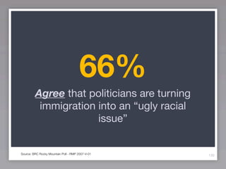 66%
         Agree that politicians are turning
          immigration into an “ugly racial
                      issue”


Source: BRC Rocky Mountain Poll - RMP 2007-V-01   130
 
