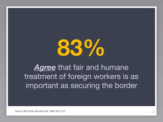 83%
           Agree that fair and humane
        treatment of foreign workers is as
        important as securing the border


Source: BRC Rocky Mountain Poll - RMP 2007-V-01   132
 
