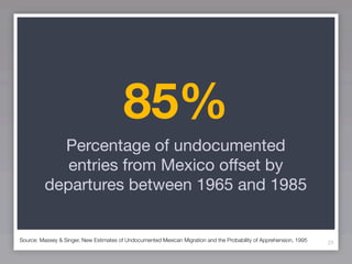 85%
           Percentage of undocumented
            entries from Mexico offset by
         departures between 1965 and 1985


Source: Massey & Singer, New Estimates of Undocumented Mexican Migration and the Probability of Apprehension, 1995   25
 