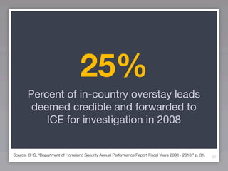 25%
       Percent of in-country overstay leads
        deemed credible and forwarded to
           ICE for investigation in 2008


Source: DHS, “Department of Homeland Security Annual Performance Report Fiscal Years 2008 - 2010,” p. 31.   27
 