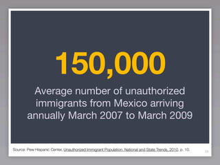 150,000
         Average number of unauthorized
          immigrants from Mexico arriving
        annually March 2007 to March 2009


Source: Pew Hispanic Center, Unauthorized Immigrant Population: National and State Trends, 2010, p. 10.   28
 