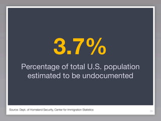 3.7%
         Percentage of total U.S. population
          estimated to be undocumented



Source: Dept. of Homeland Security, Center for Immigration Statistics   29
 